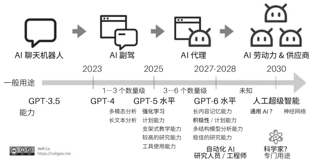 芦义：AI 吞噬软件，Agent 就是新 Saas