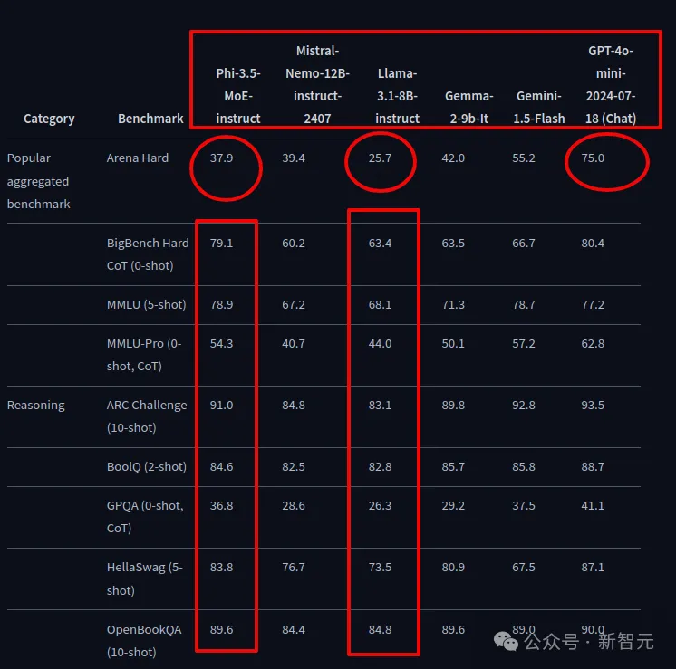 微软「小而美」系列三连发！视觉小钢炮PK GPT-4o，MoE新秀力压Llama 3.1