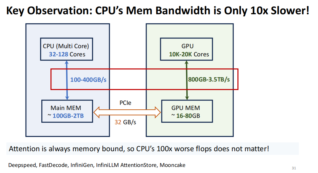 Beidi Chen陈贝迪 独家 | 高效长序列生成之路：CPU & GPU —— 算法、系统与硬件的 co-design