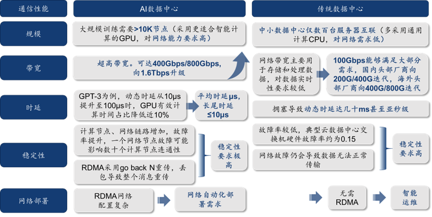 「C位观察」数据流动的艺术：构建AI时代的高速通信网络