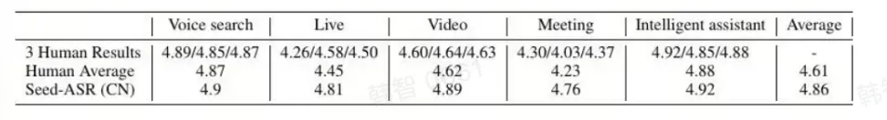 大模型时代的ASR就是不一样！豆包“听力”水平现场评测，方言&小朋友口音直接拿捏！