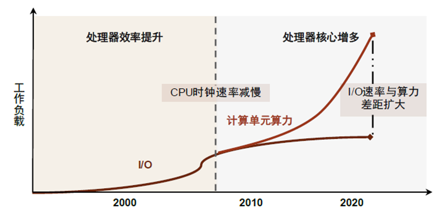「C位观察」数据流动的艺术：构建AI时代的高速通信网络