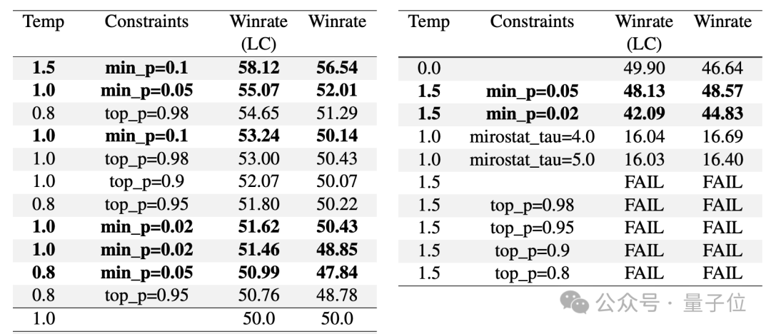 10行代码让大模型数学提升20%，“野路子”研究谷歌也测上了，主要作者全靠自学成才