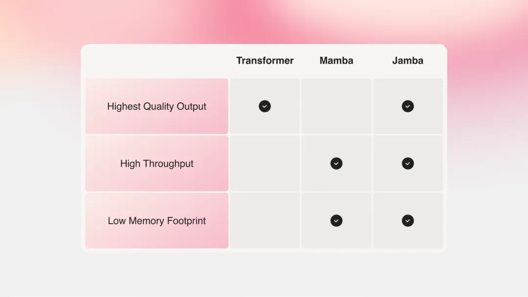 Jamba 1.5发布，最长上下文，非Transformer架构首次成功领先