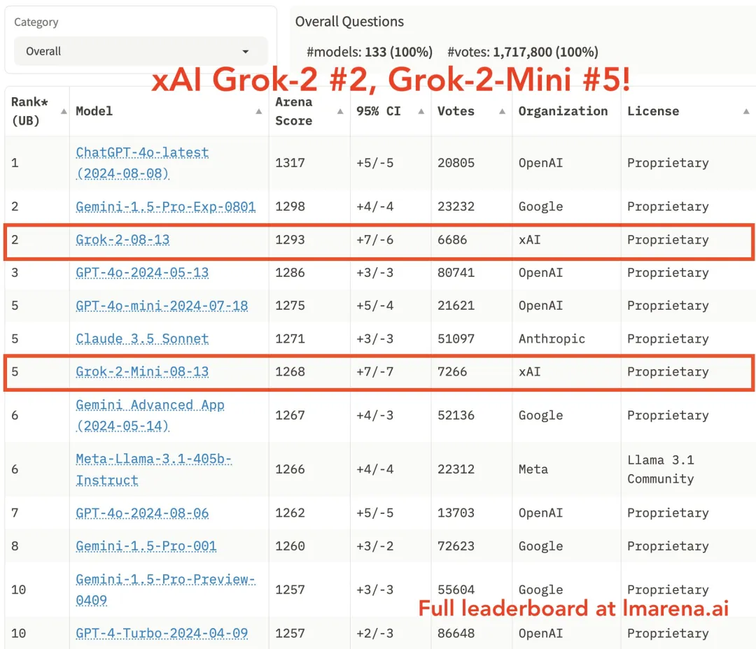 三个程序员奋战三天重写推理堆栈，Grok-2 mini直接提速两倍，马斯克亲发贺电