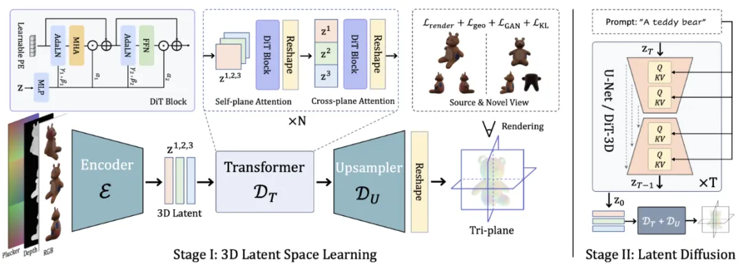 ECCV 2024 | 引入DiT的原生3D通用框架，适用任意神经场、秒级生成