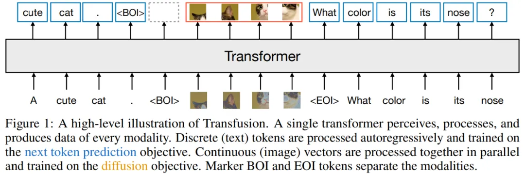 统一transformer与diffusion！Meta融合新方法剑指下一代多模态王者
