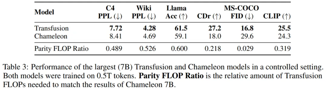 统一transformer与diffusion！Meta融合新方法剑指下一代多模态王者