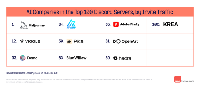 盘点Top50生成式AI应用：哪些类别最受欢迎？