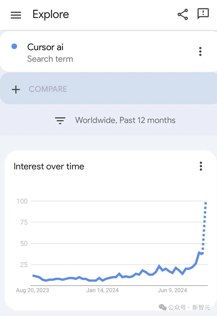 4名MIT学霸两年造AI编程帝国，撼动全球2600万开发者！成立2年估值4亿美金