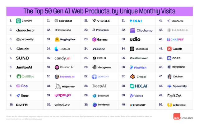 盘点Top50生成式AI应用：哪些类别最受欢迎？