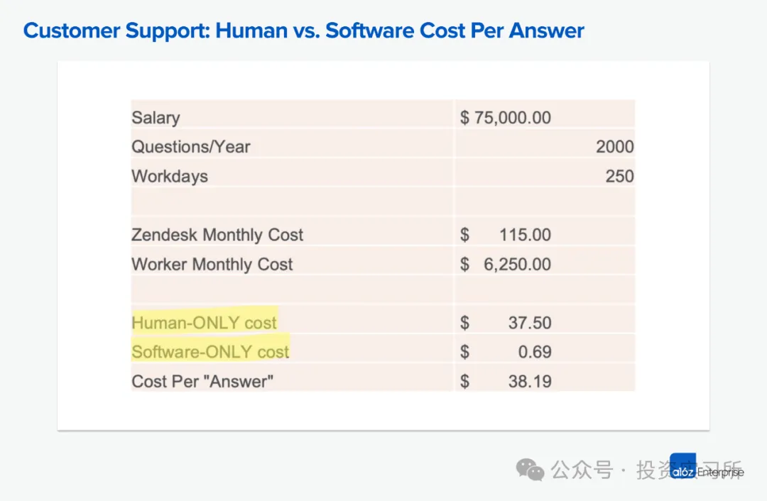 a16z 消费 AI Top 100 里的几个趋势，软件正在成为劳动力