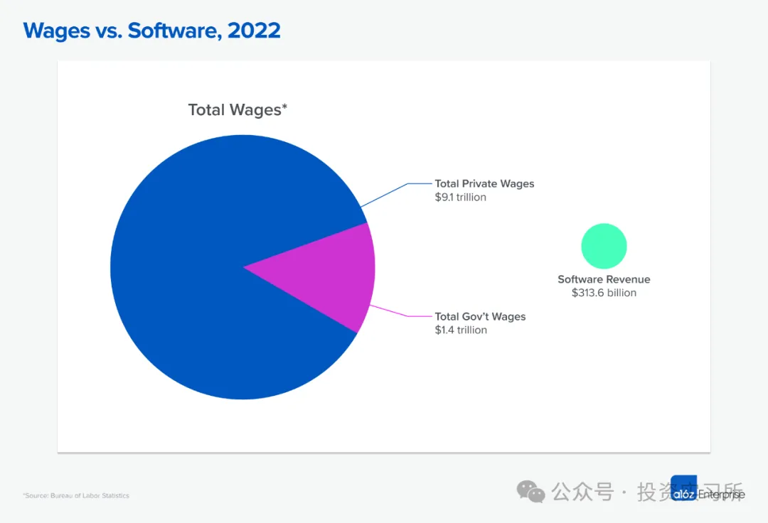 a16z 消费 AI Top 100 里的几个趋势，软件正在成为劳动力