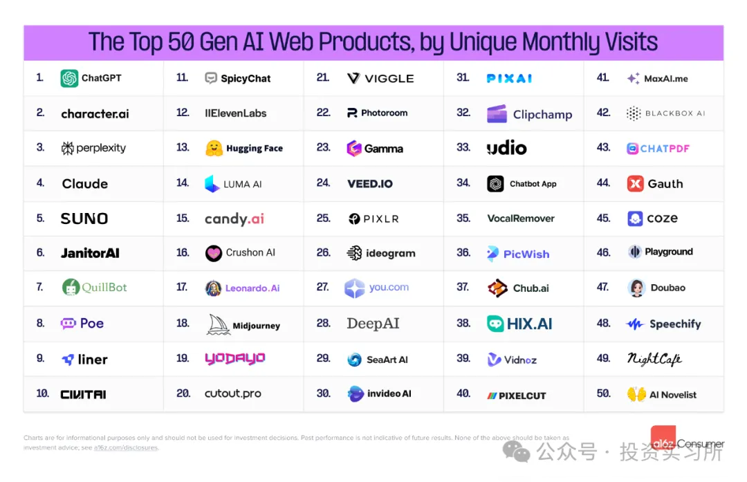a16z 消费 AI Top 100 里的几个趋势，软件正在成为劳动力