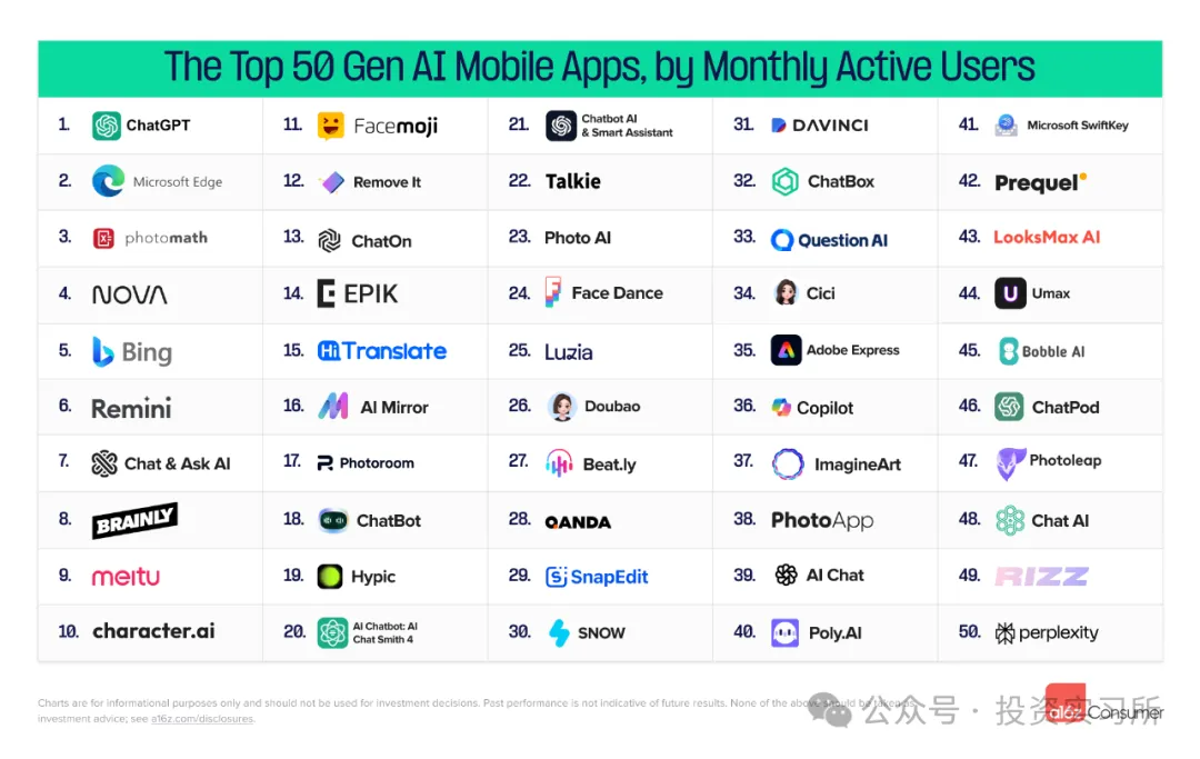 a16z 消费 AI Top 100 里的几个趋势，软件正在成为劳动力