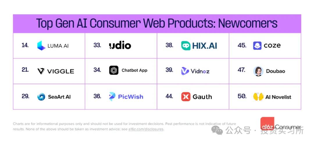a16z 消费 AI Top 100 里的几个趋势，软件正在成为劳动力