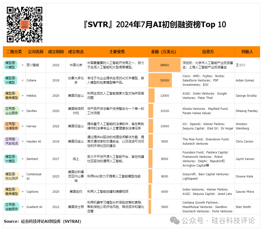 AI 投资 | 硅谷风投Sapphire，AI进入调整期，但长期坚定看好