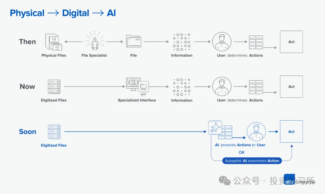 a16z 消费 AI Top 100 里的几个趋势，软件正在成为劳动力