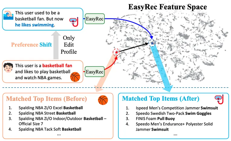 模型小，还高效！港大最新推荐系统EasyRec：零样本文本推荐能力超越OpenAI、Bert