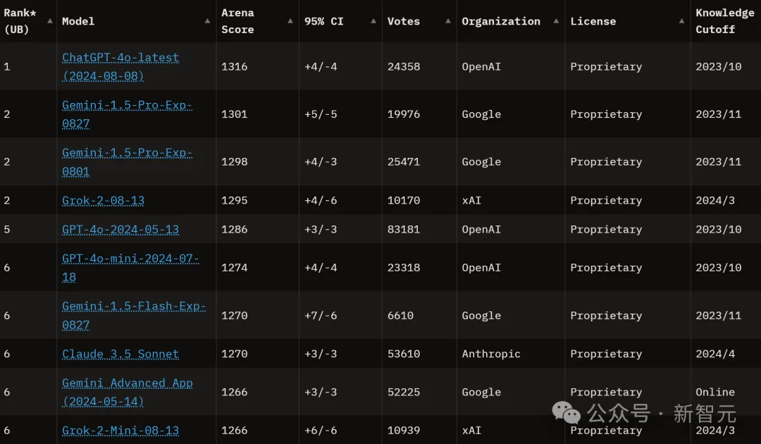 GPT-5降临，代号猎户座？OpenAI疑用草莓训练，数学推理暴涨超越所有模型