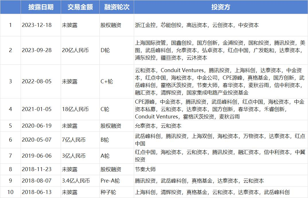 腾讯连投六轮，“国产AI芯片”启动IPO