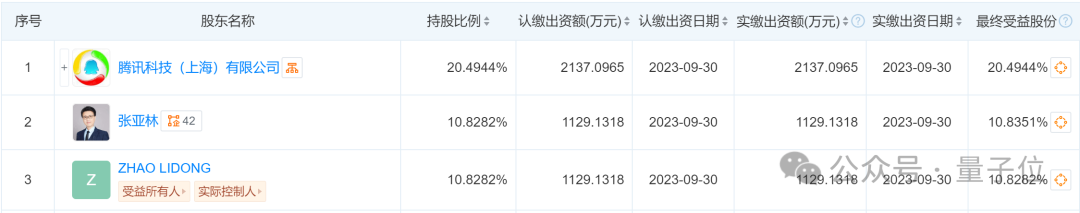 估值160亿，上海AI芯片独角兽冲刺IPO，腾讯是大股东