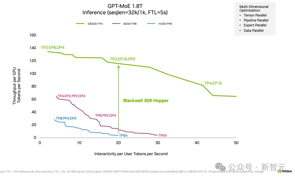 英伟达Blackwell称霸MLPerf！推理性能暴涨30倍，新一代「AI怪兽」诞生