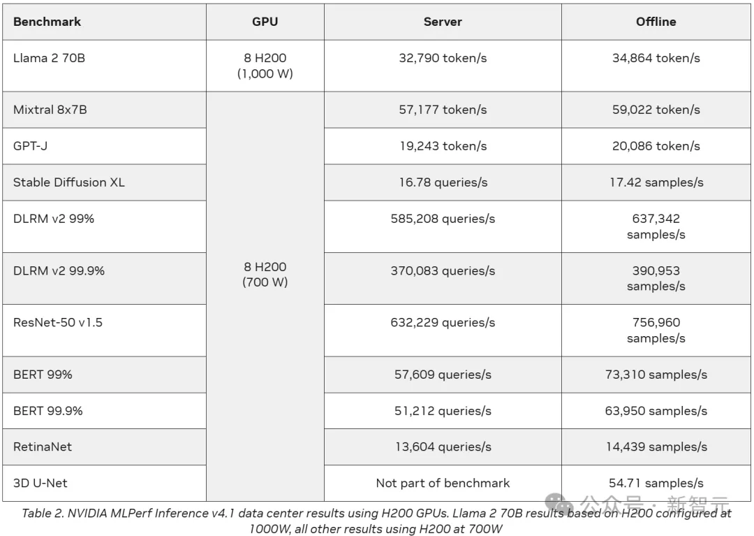 英伟达Blackwell称霸MLPerf！推理性能暴涨30倍，新一代「AI怪兽」诞生