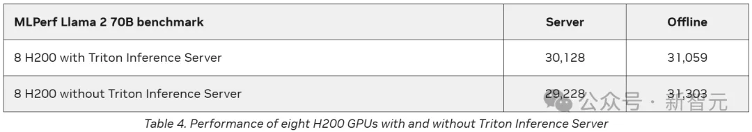 英伟达Blackwell称霸MLPerf！推理性能暴涨30倍，新一代「AI怪兽」诞生