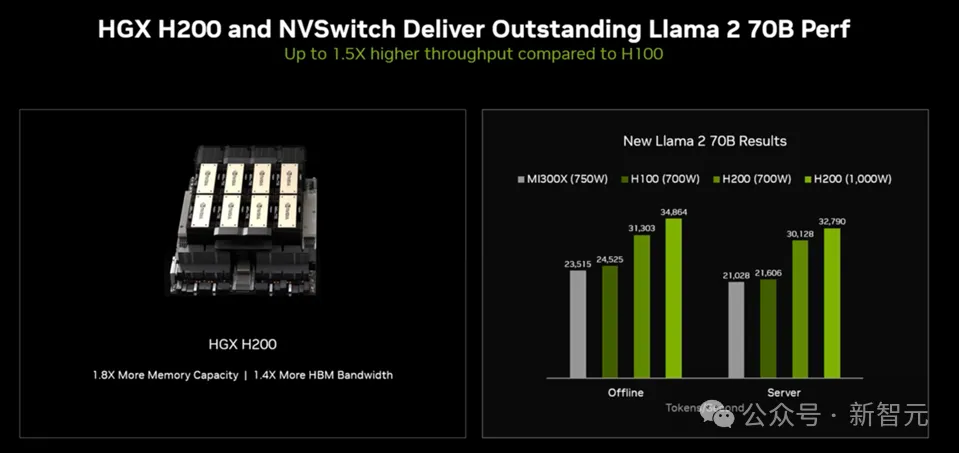 英伟达Blackwell称霸MLPerf！推理性能暴涨30倍，新一代「AI怪兽」诞生