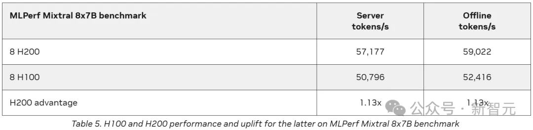 英伟达Blackwell称霸MLPerf！推理性能暴涨30倍，新一代「AI怪兽」诞生