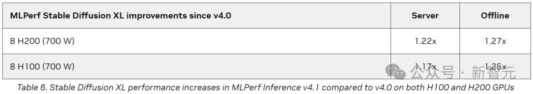 英伟达Blackwell称霸MLPerf！推理性能暴涨30倍，新一代「AI怪兽」诞生