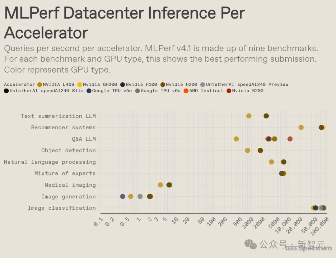 英伟达Blackwell称霸MLPerf！推理性能暴涨30倍，新一代「AI怪兽」诞生