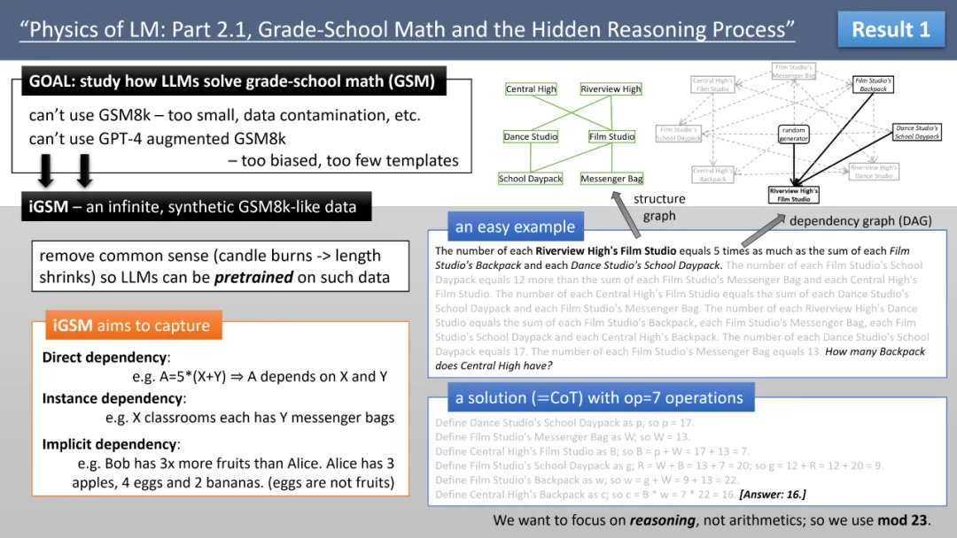 ICML 2024演讲爆火！Meta朱泽园揭秘大模型内心世界：不同于人类的2级推理