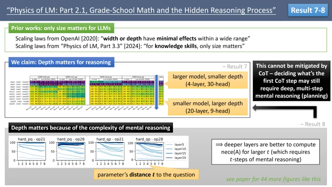 ICML 2024演讲爆火！Meta朱泽园揭秘大模型内心世界：不同于人类的2级推理