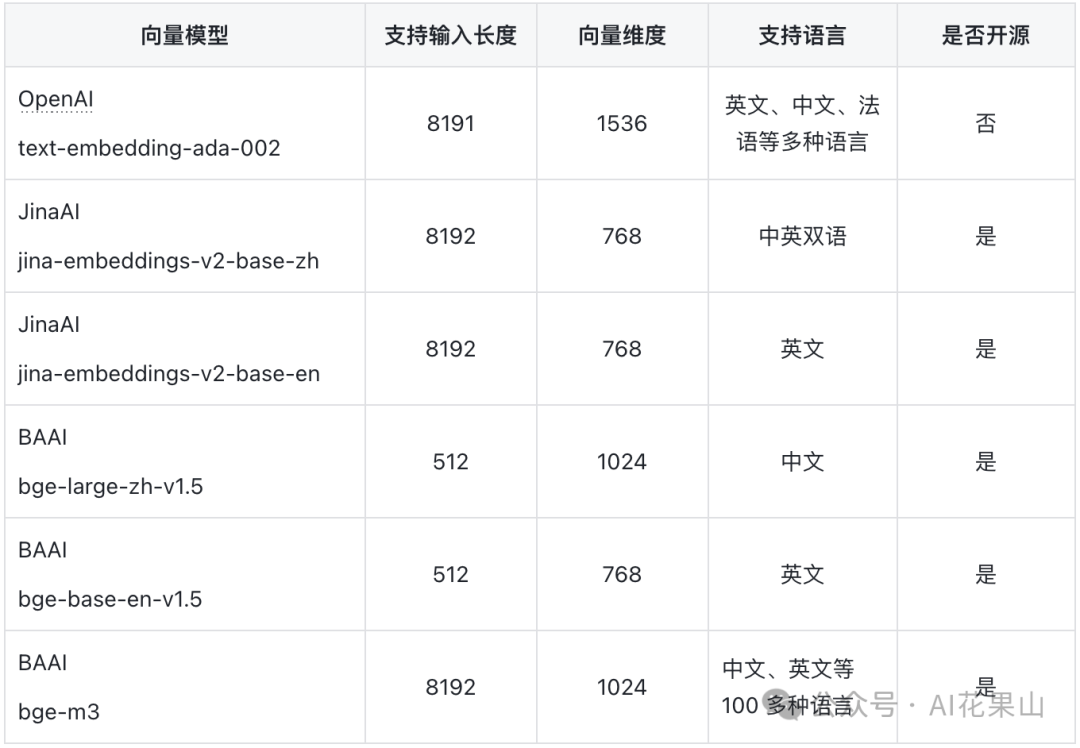 RAG 高效应用指南 02：Embedding 模型的选择和微调