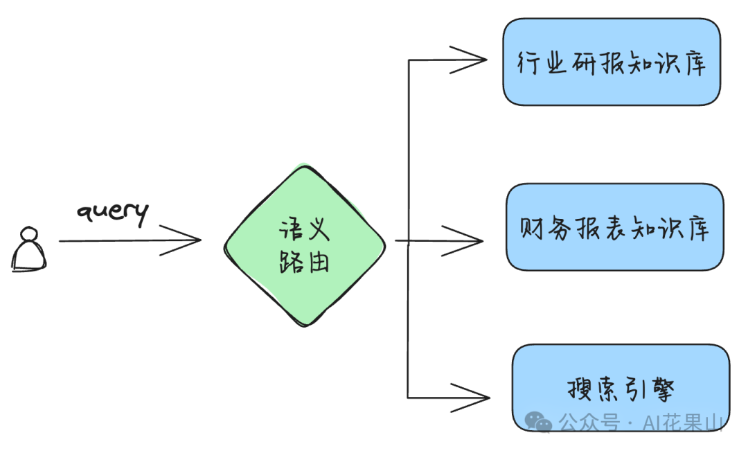RAG 高效应用指南 04:语义路由