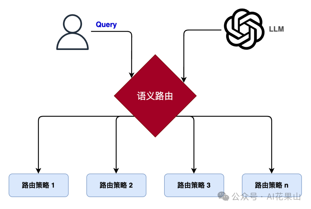 RAG 高效应用指南 04：语义路由