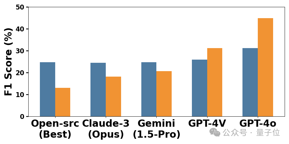 GPT-4o弱点暴露了，PDF长文档阅读理解仅45分