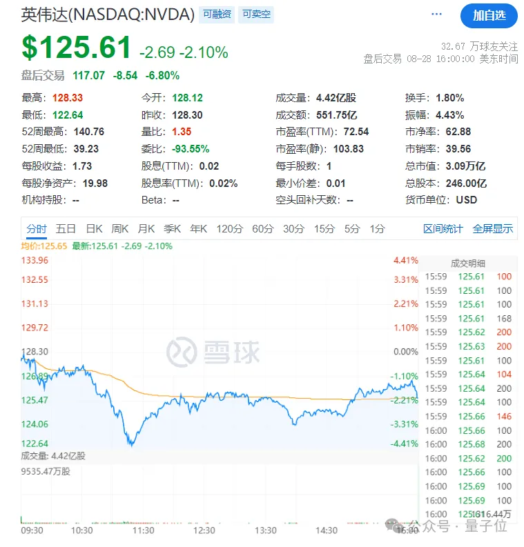 日赚13亿的英伟达，市值一夜蒸发10000亿