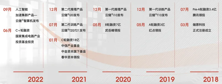 估值160亿的燧原启动上市，终于又有国产芯片公司要IPO了