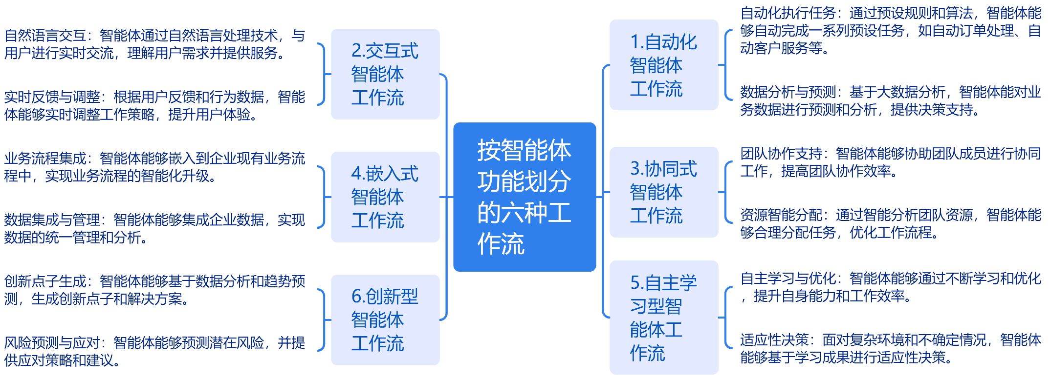 Agentic Workflow新范式，基于大语言模型的工作流、业务流程、智能体大融合