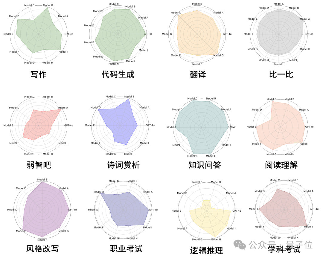 11项指标击败GPT-4o！360攒局让16家大模型联手作战，组成最强“六边形战士”