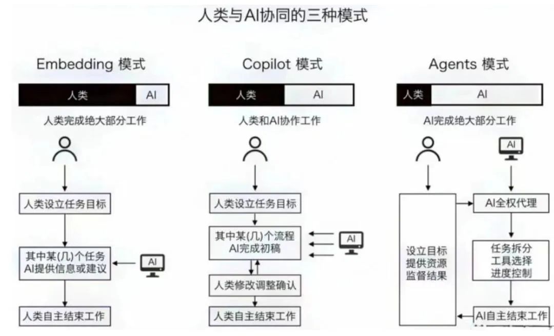 Agentic Workflow新范式，基于大语言模型的工作流、业务流程、智能体大融合
