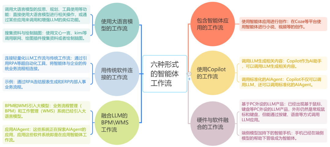 Agentic Workflow新范式，基于大语言模型的工作流、业务流程、智能体大融合