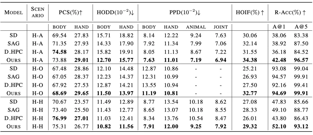 ICML 2024 | 人物交互图像，现在更懂你的提示词了，北大推出基于语义感知的人物交互图像生成框架