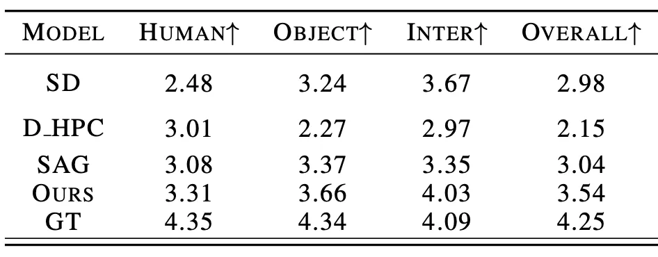ICML 2024 | 人物交互图像，现在更懂你的提示词了，北大推出基于语义感知的人物交互图像生成框架