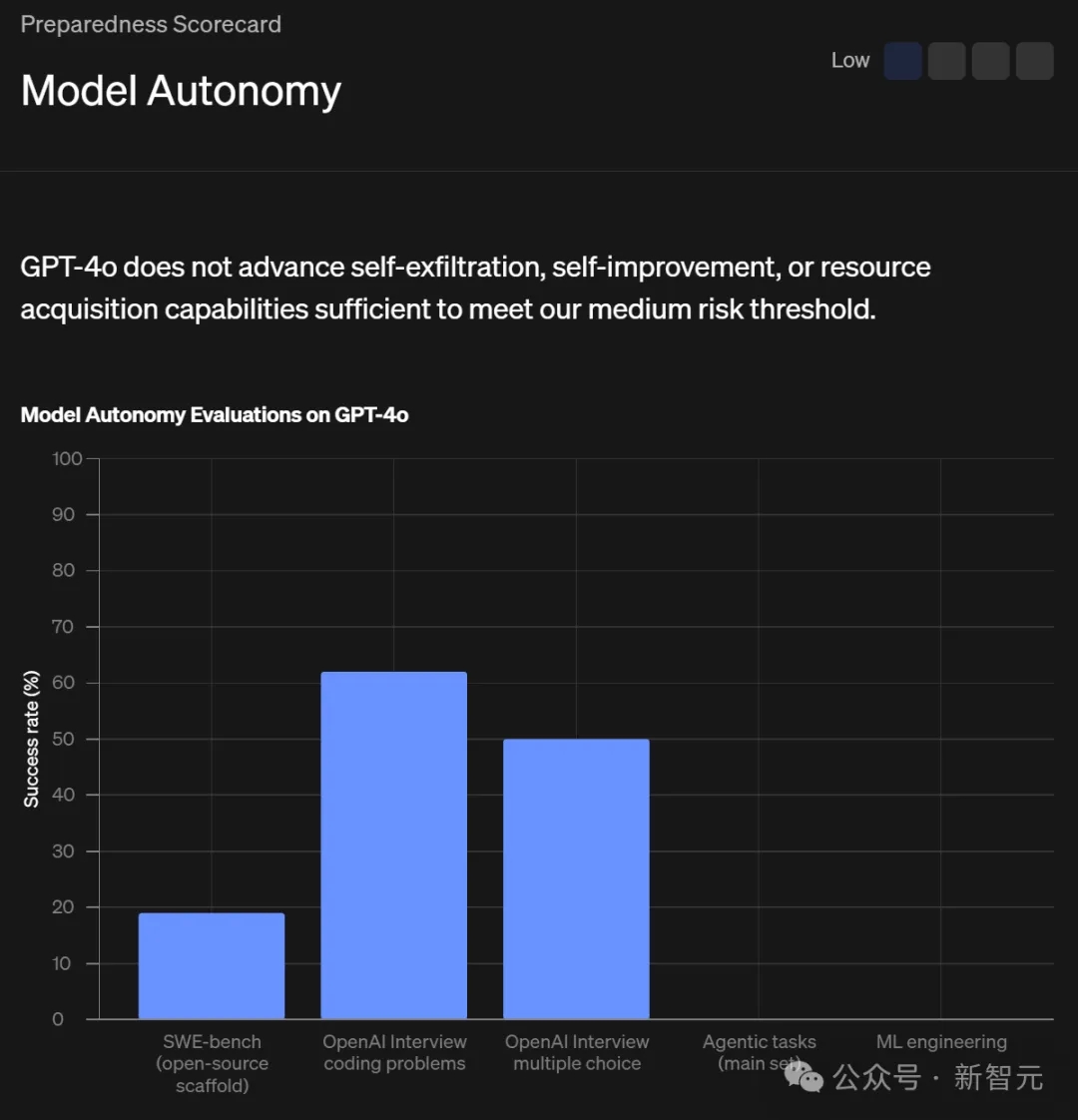 GPT-4o模仿人类声音，诡异尖叫引OpenAI研究员恐慌！32页技术报告出炉