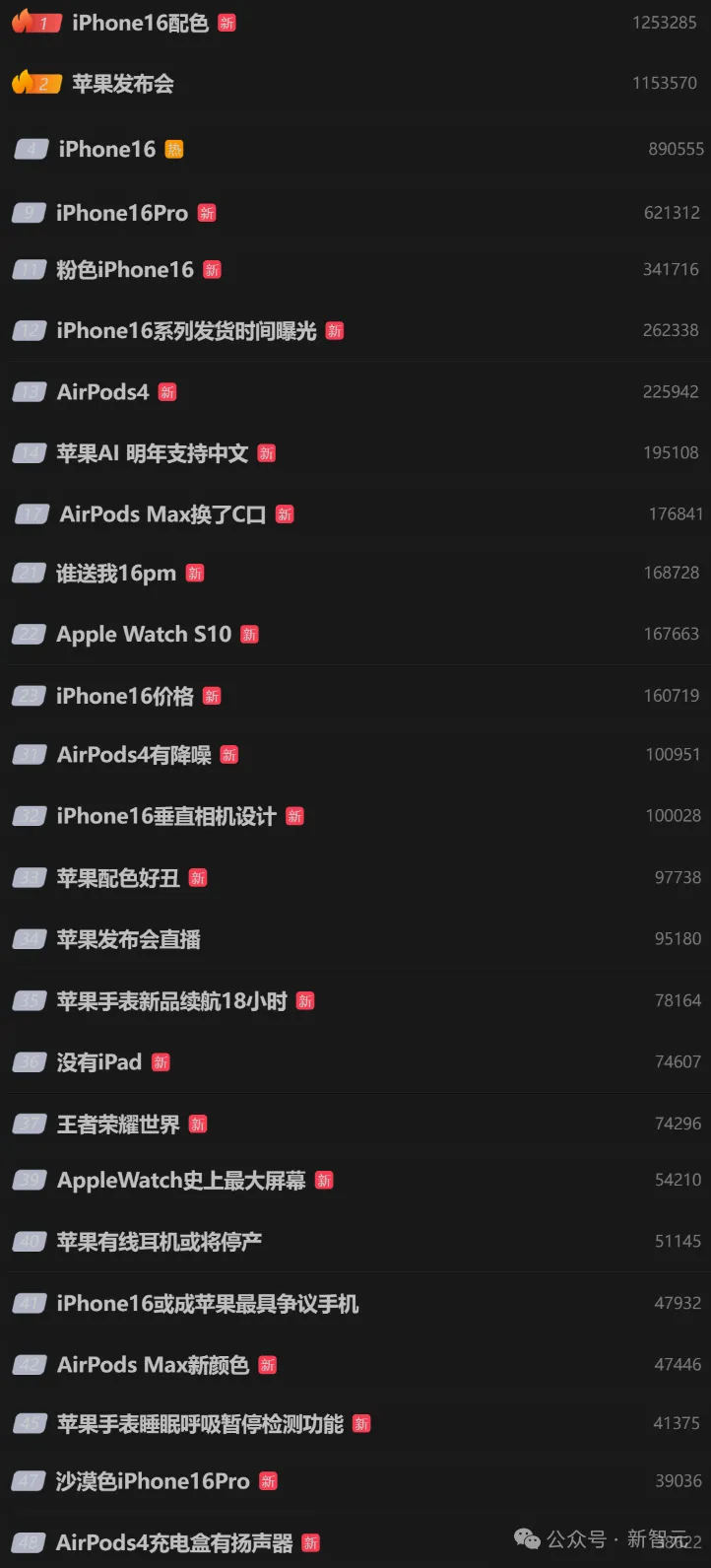 苹果史上第一台AI手机诞生，iPhone 16屠版热搜！中文版明年登场，3nm芯片封神