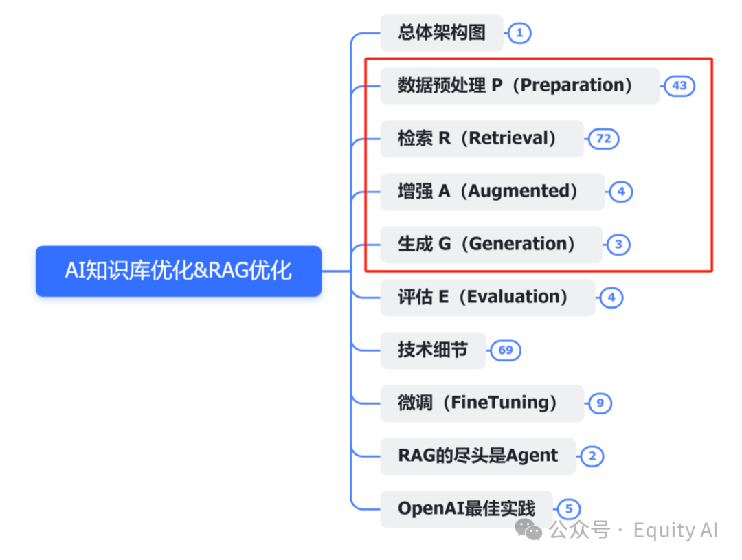【AI+知识库】商业化问答场景，让AI回复更准确，一篇专为所有“小白”讲透RAG的实例教程（下篇）